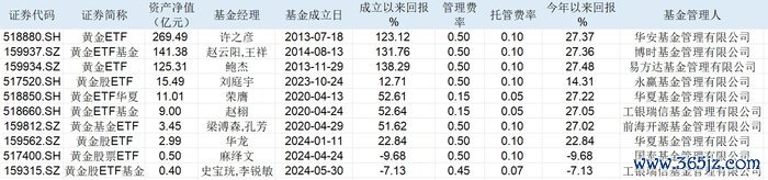 表:当今市面上的黄金ETF明细 来源:Wind 界面新闻整理